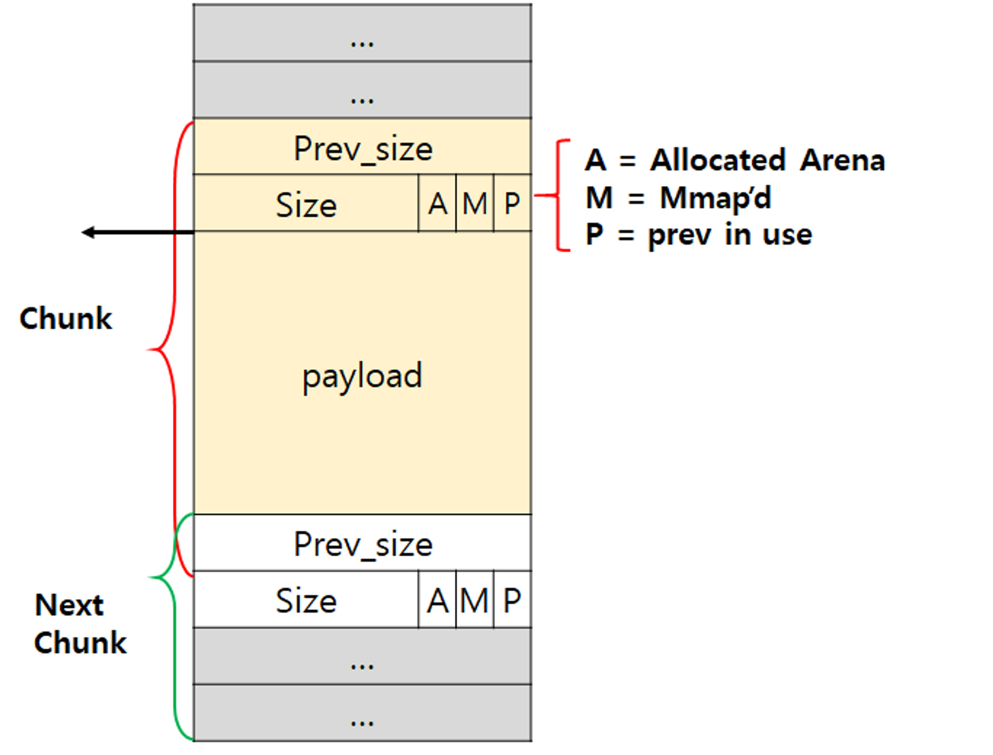 Allocated_chunk