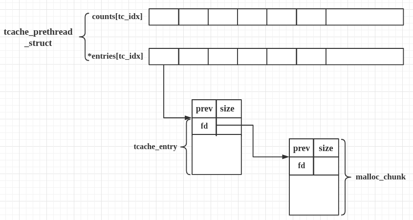 tcache struct