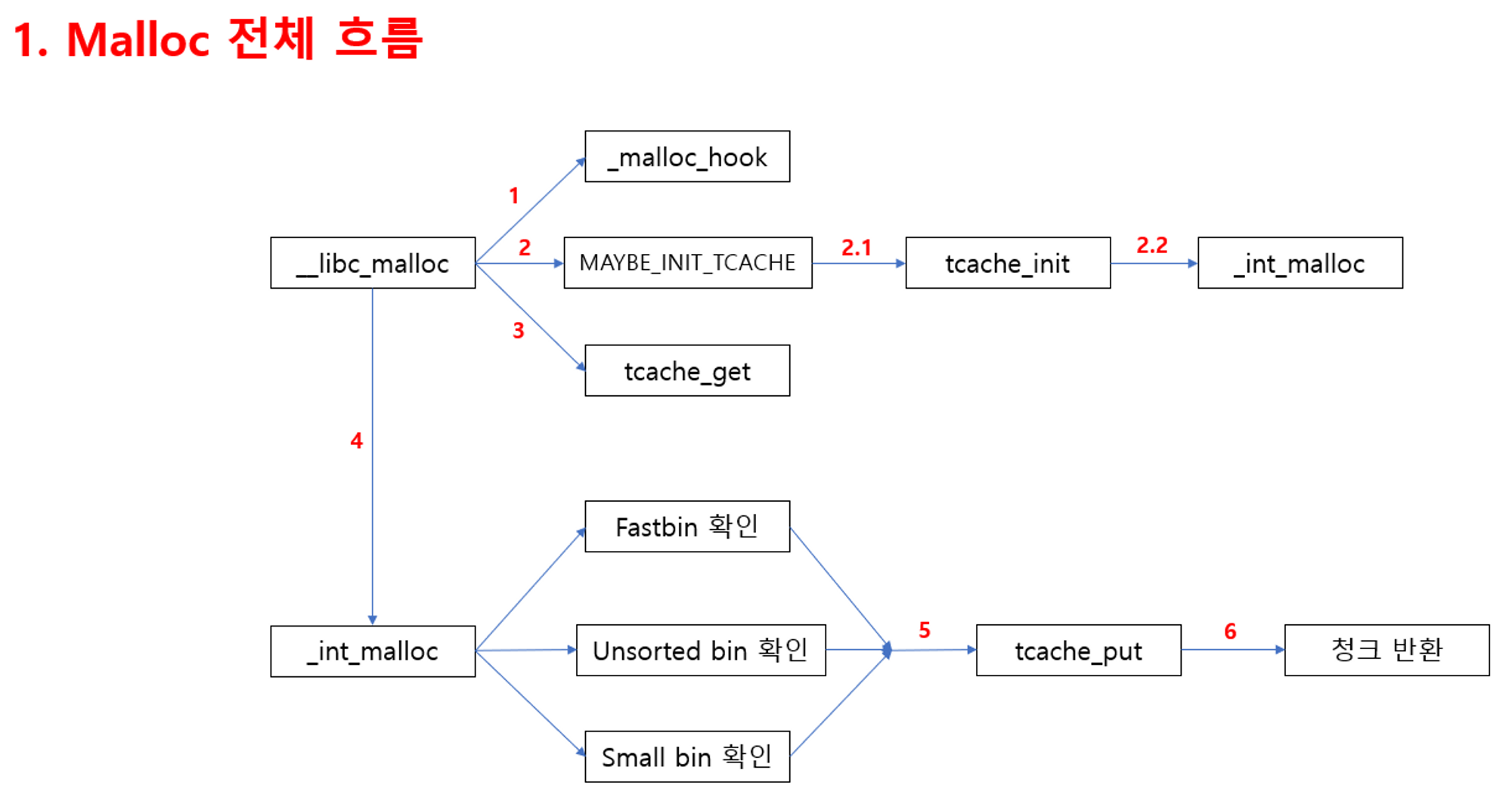 tcache_malloc