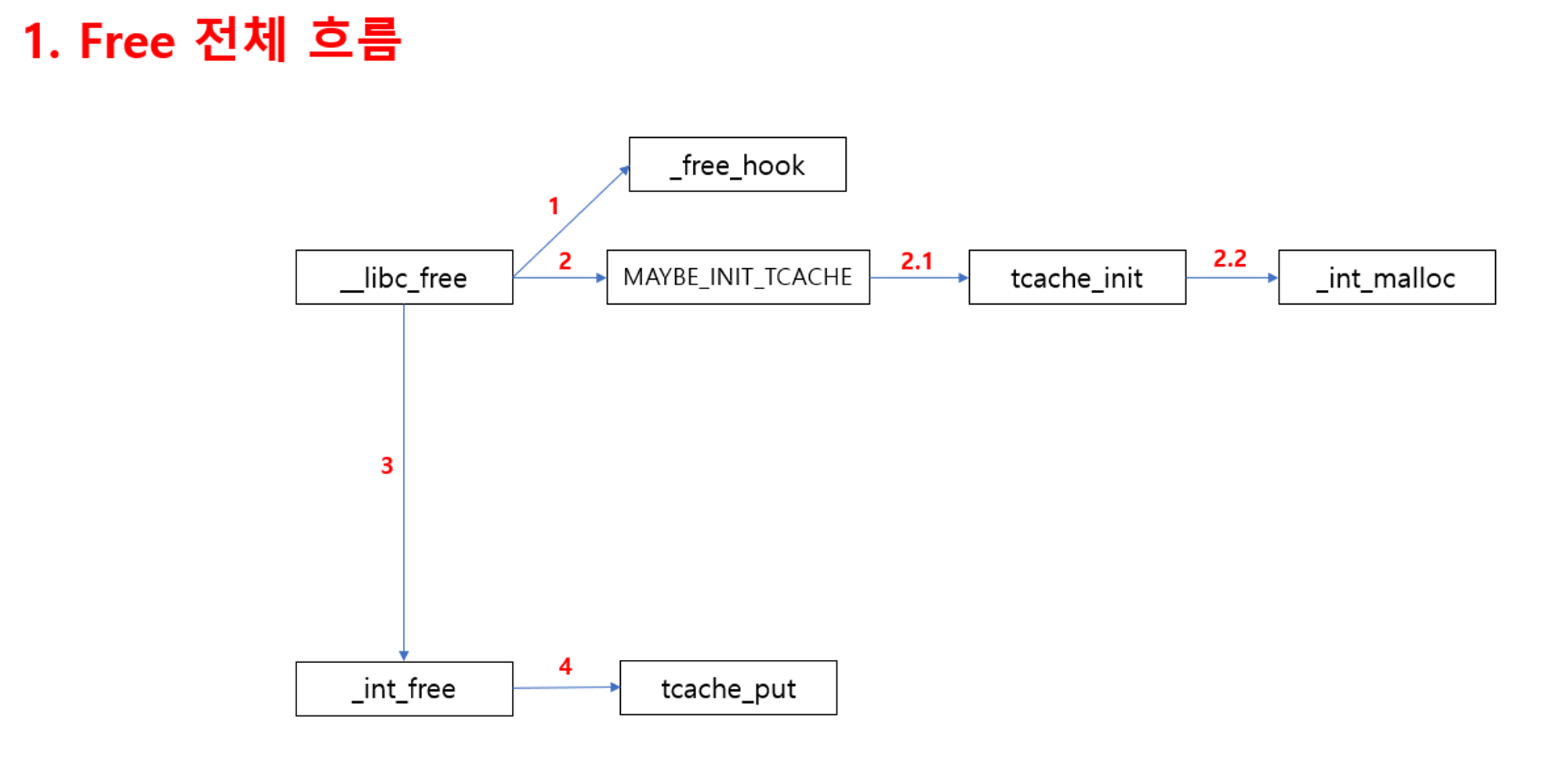 tcache_free